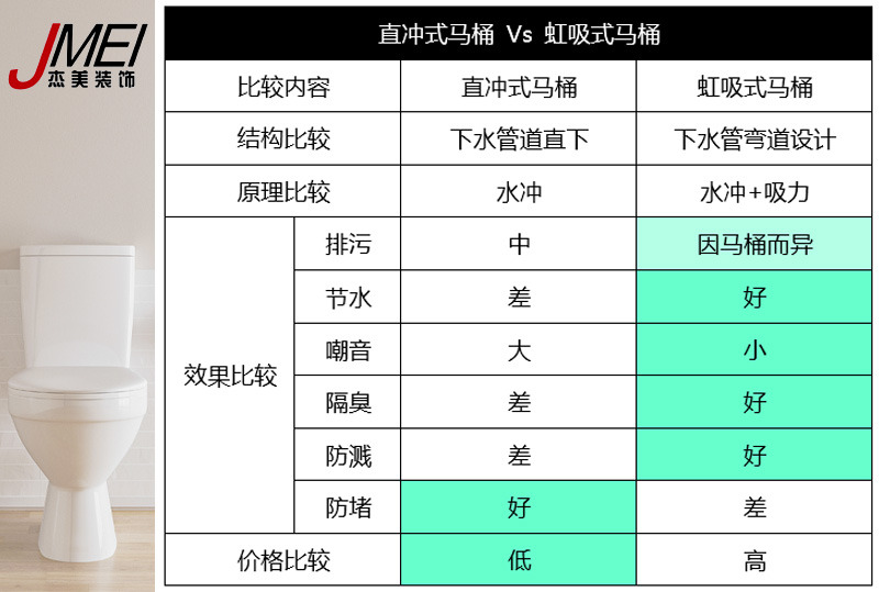 虹吸式馬桶，直沖式馬桶